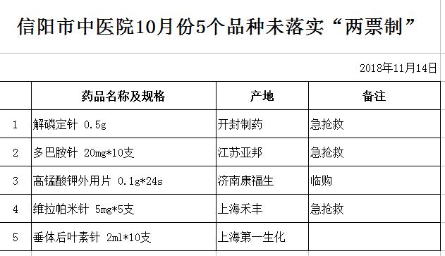 信陽市中醫(yī)院10月份5個品種未落實(shí)“兩票制”