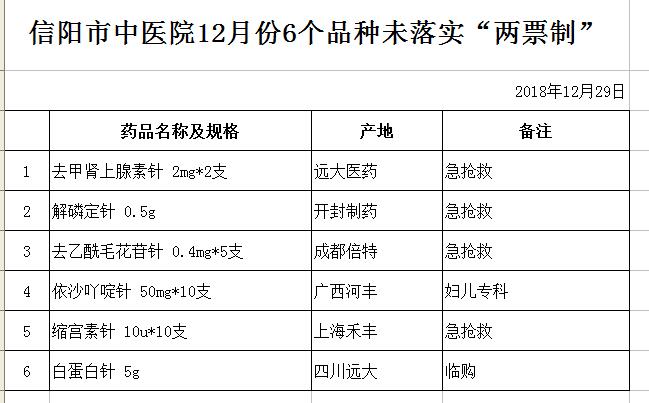 信陽市中醫(yī)院12月份6個品種未落實(shí)“兩票制”