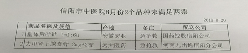 信陽市中醫(yī)院8月份2個品種未落實(shí)“兩票制”
