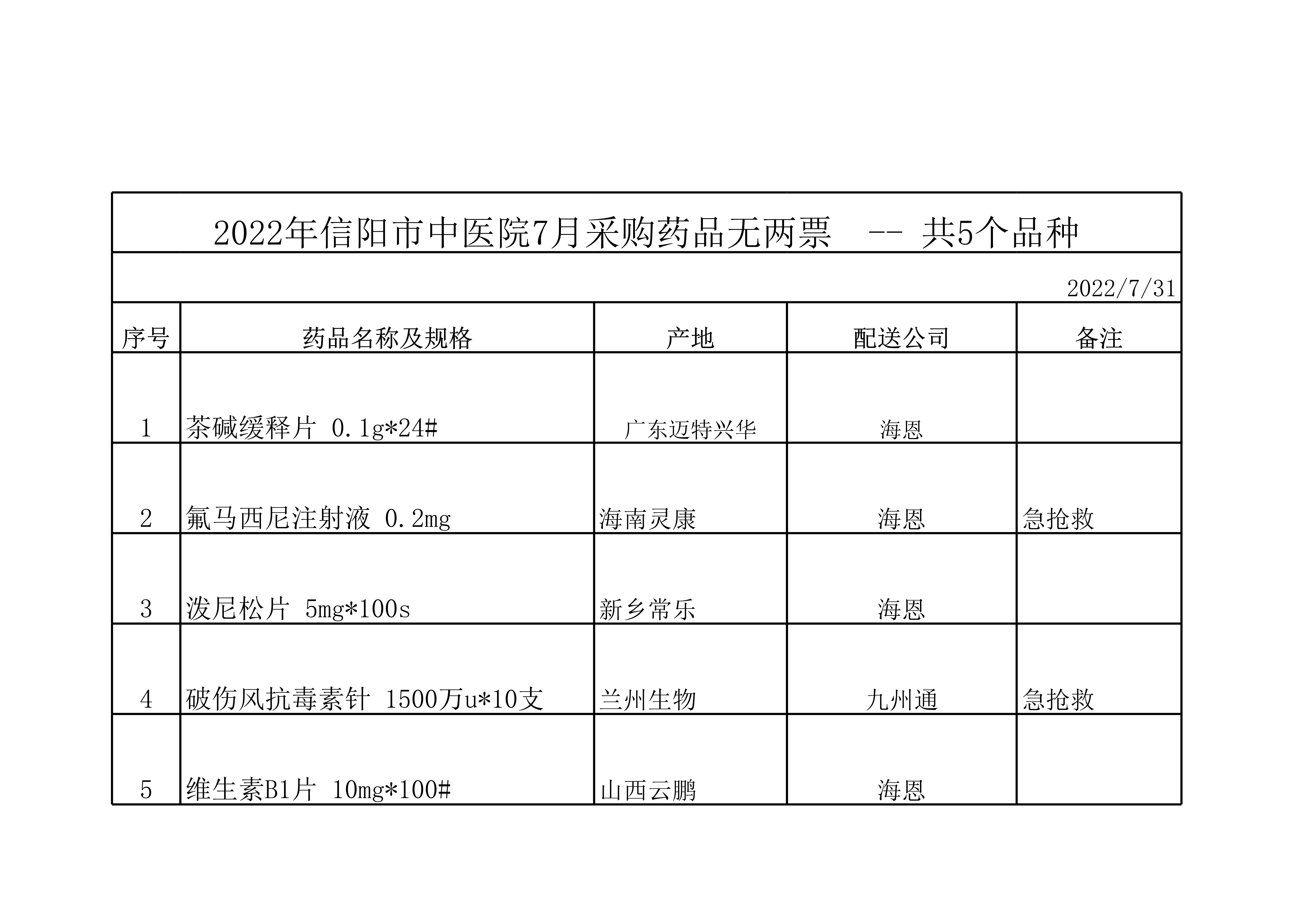 2022年信陽(yáng)市中醫(yī)院7月采購(gòu)藥品無(wú)兩票品種表公示