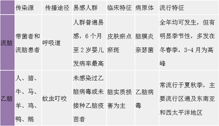 流腦還是乙腦，傻傻分不清？
